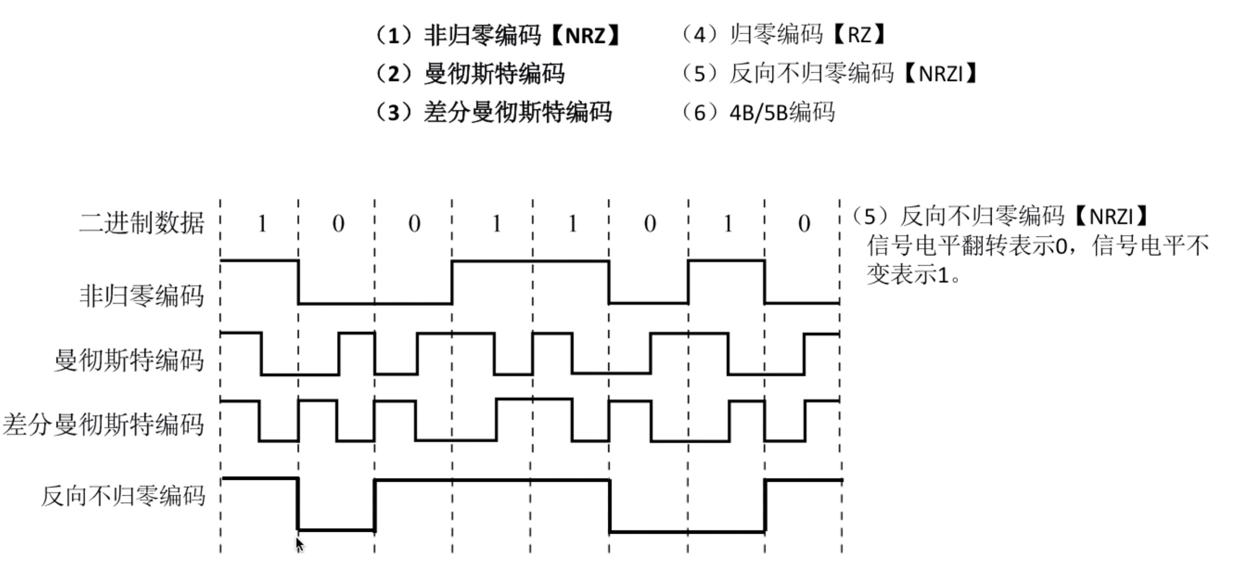 反向不归零编码