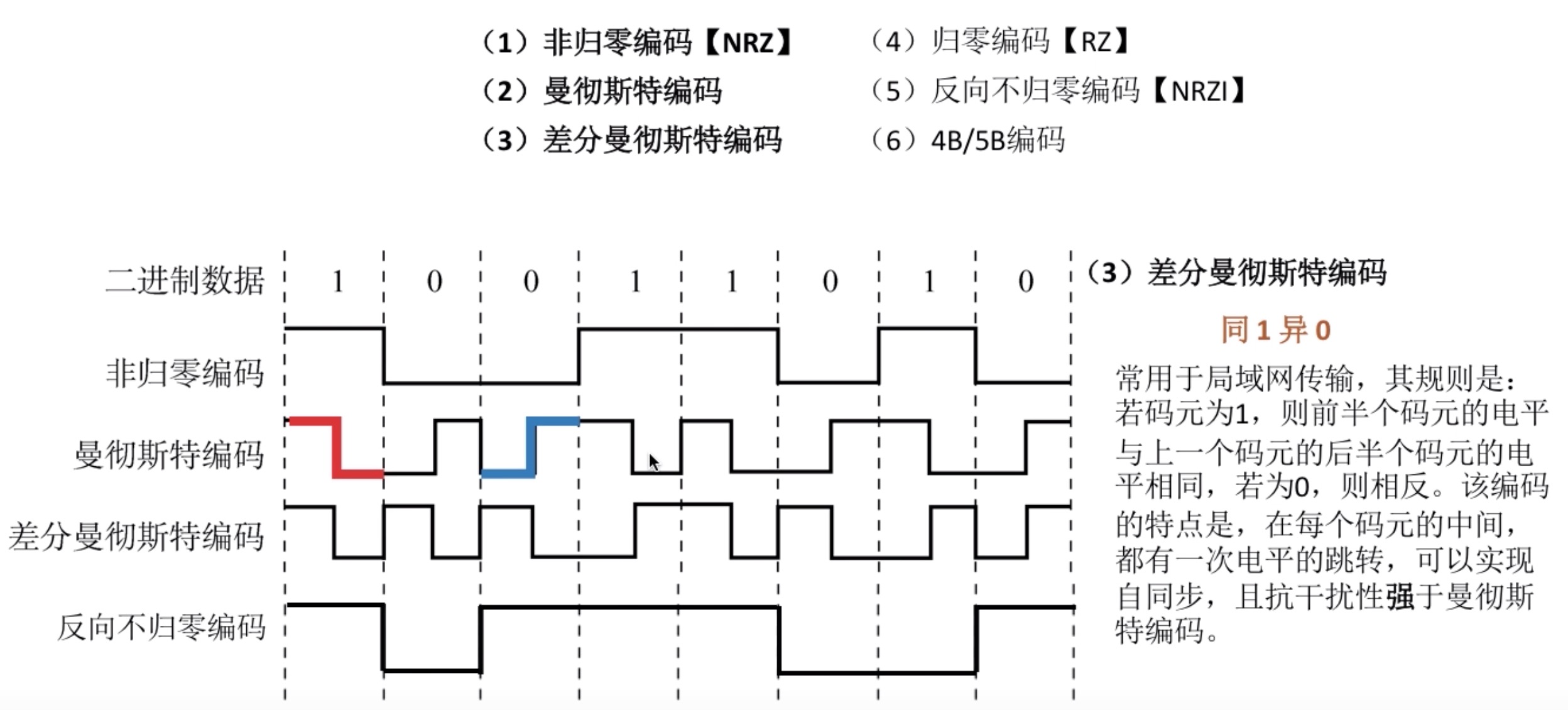 差分曼彻斯特编码