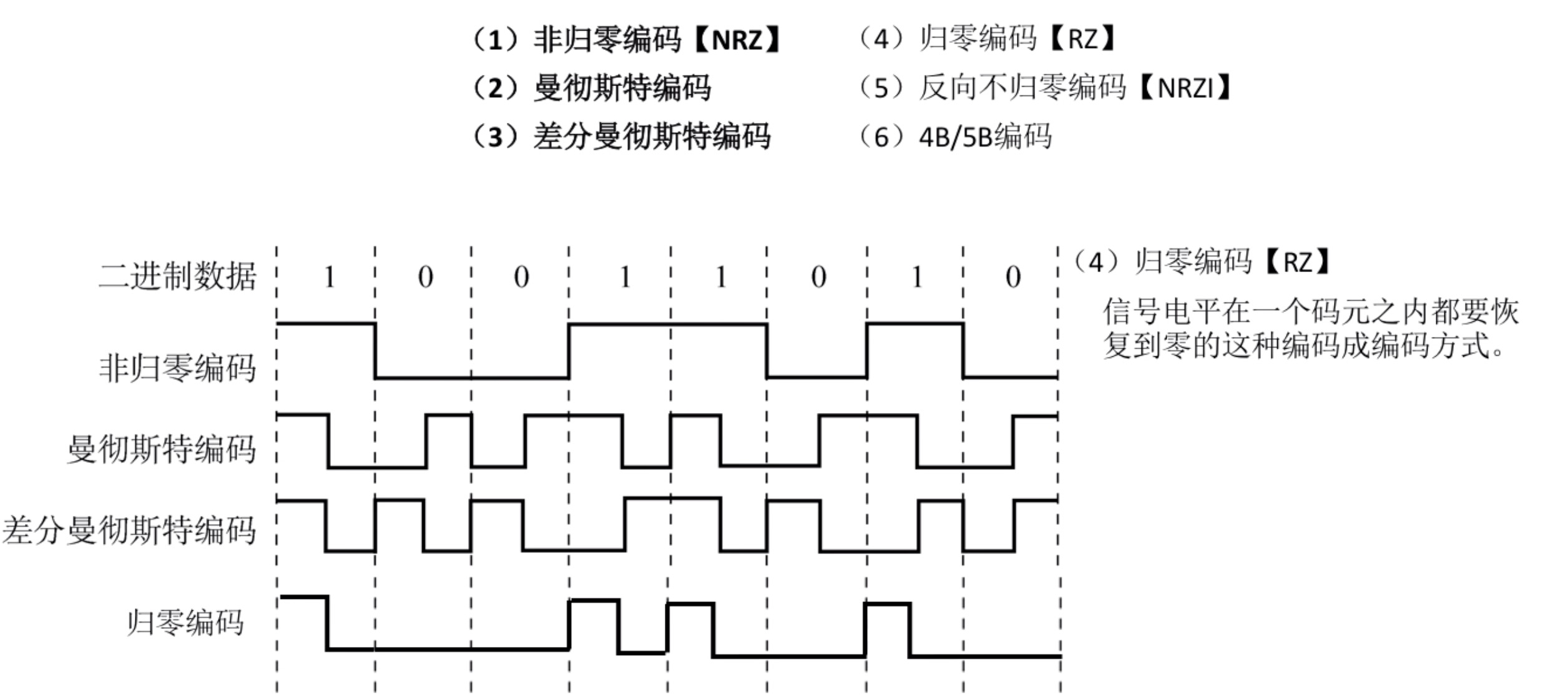 归零编码