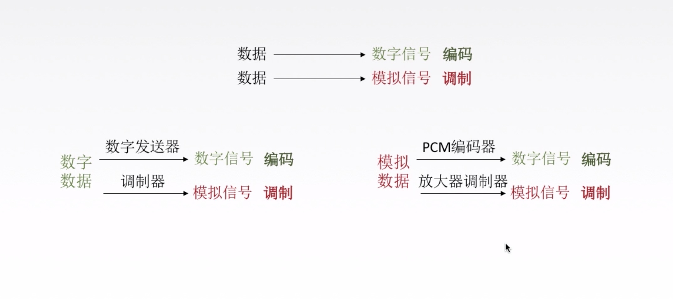 编码和调制