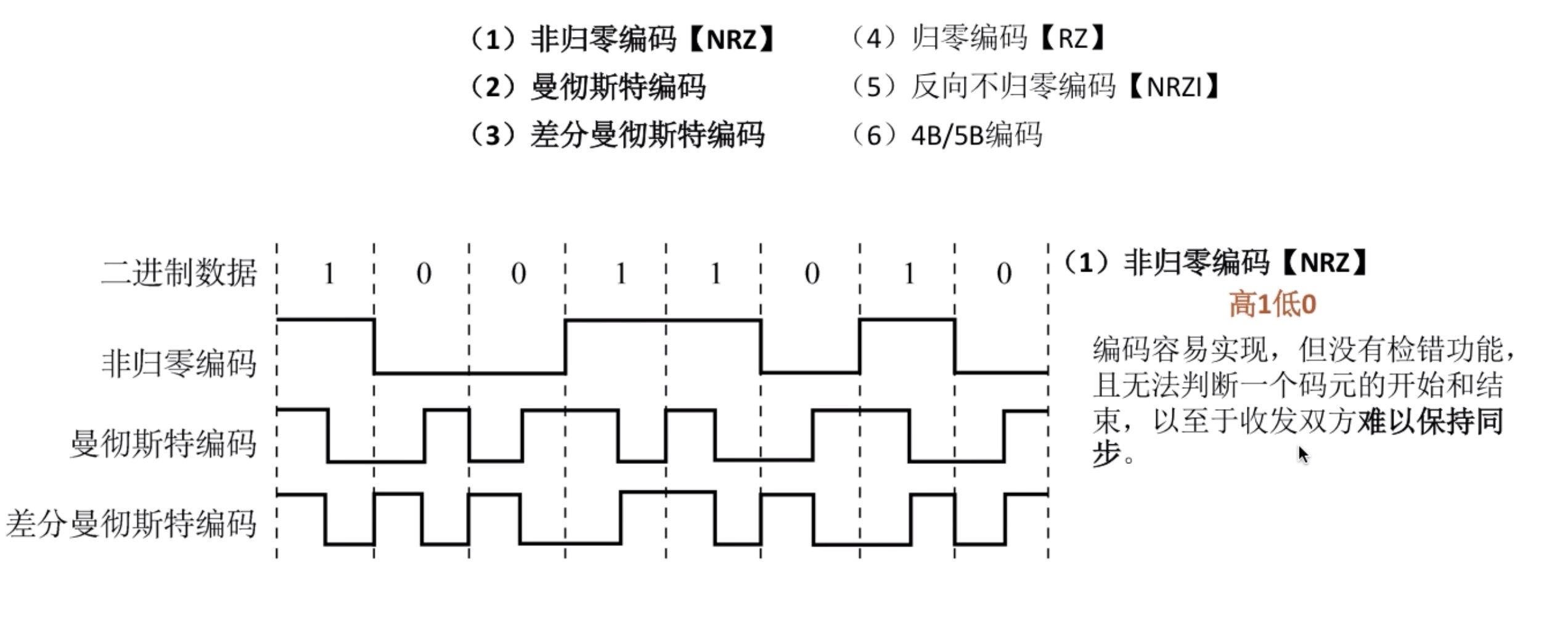 非归零编码