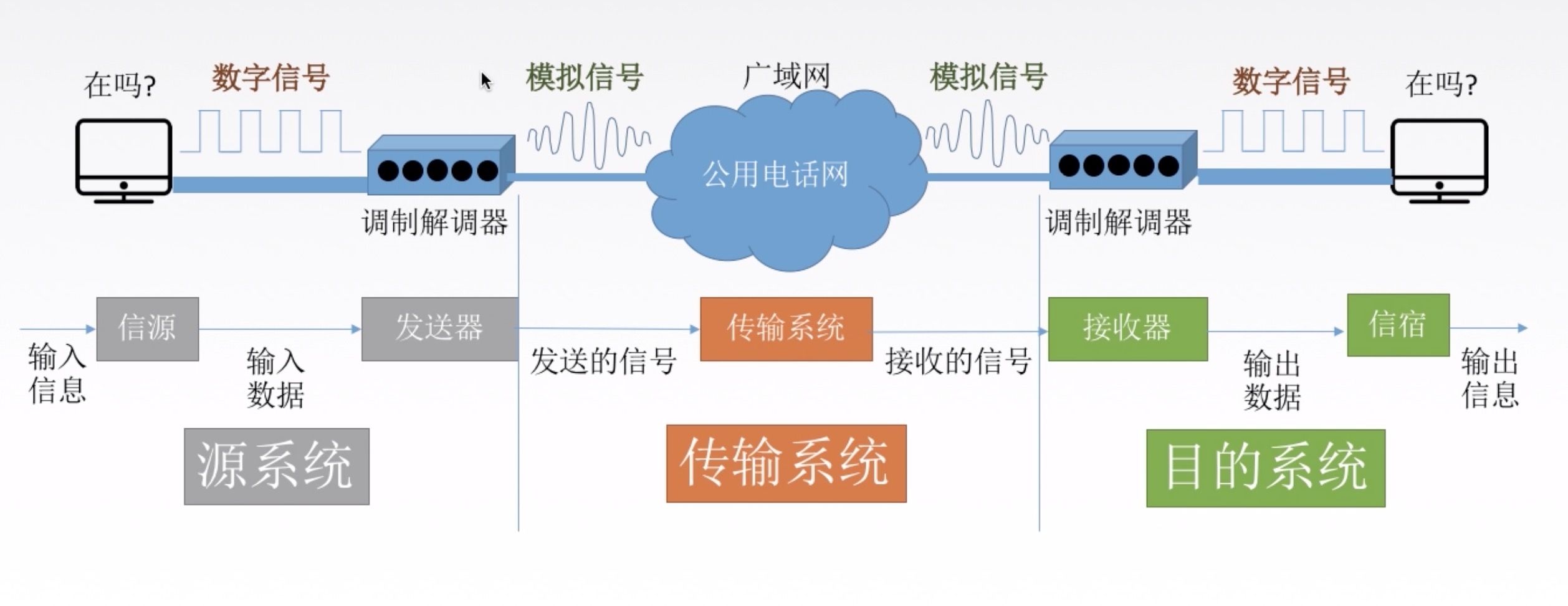 data-comunication-model