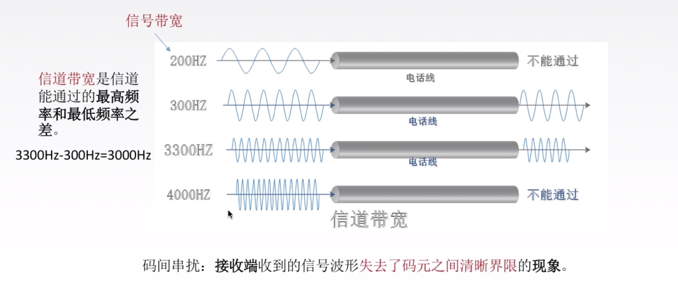 码间串扰