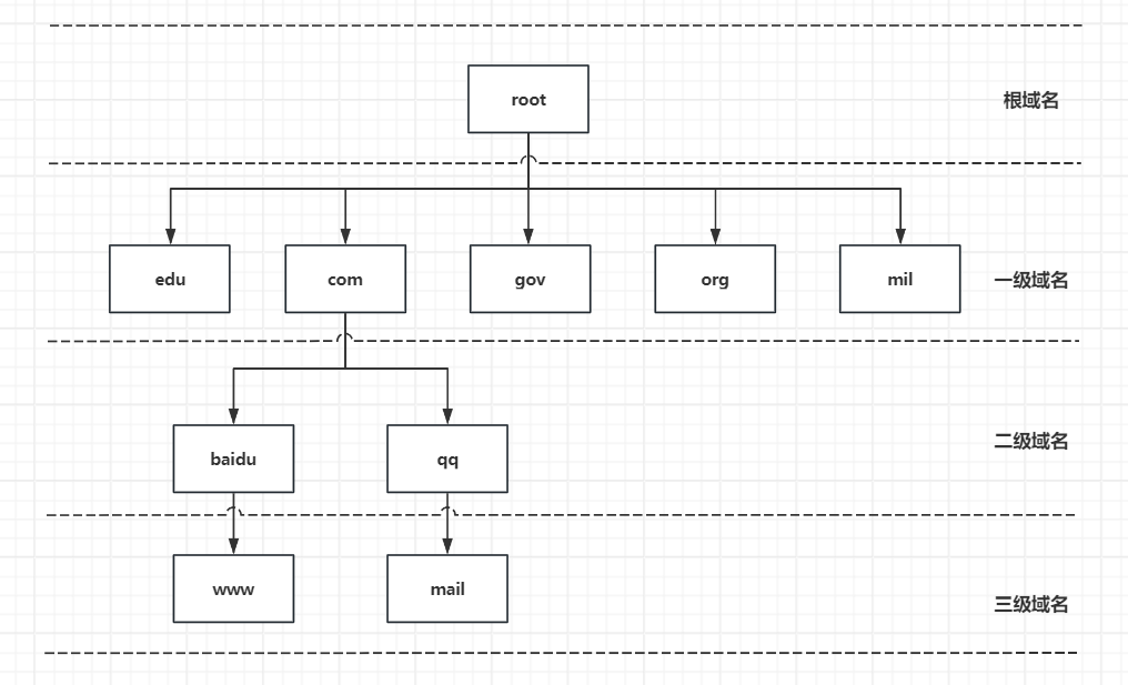 domain-name-layer