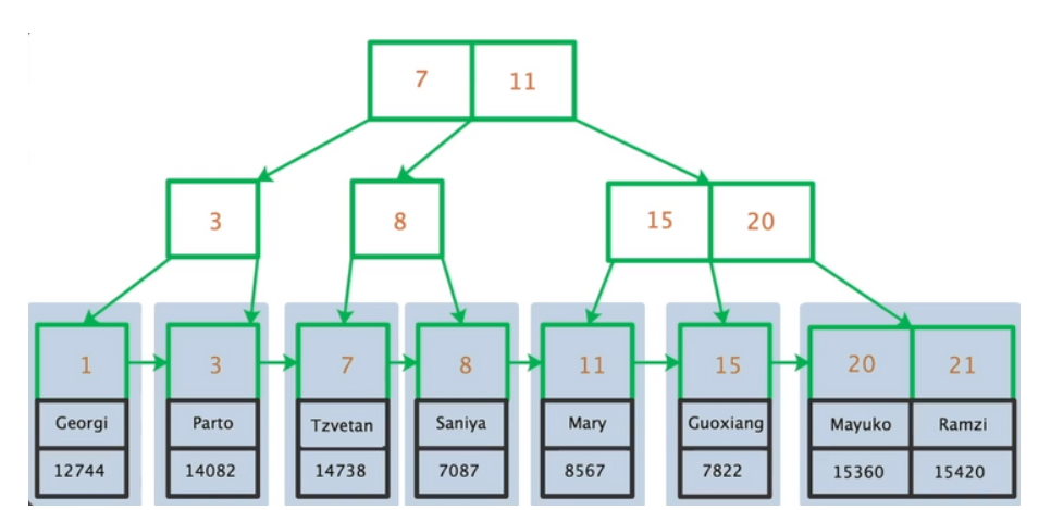 clustering-index